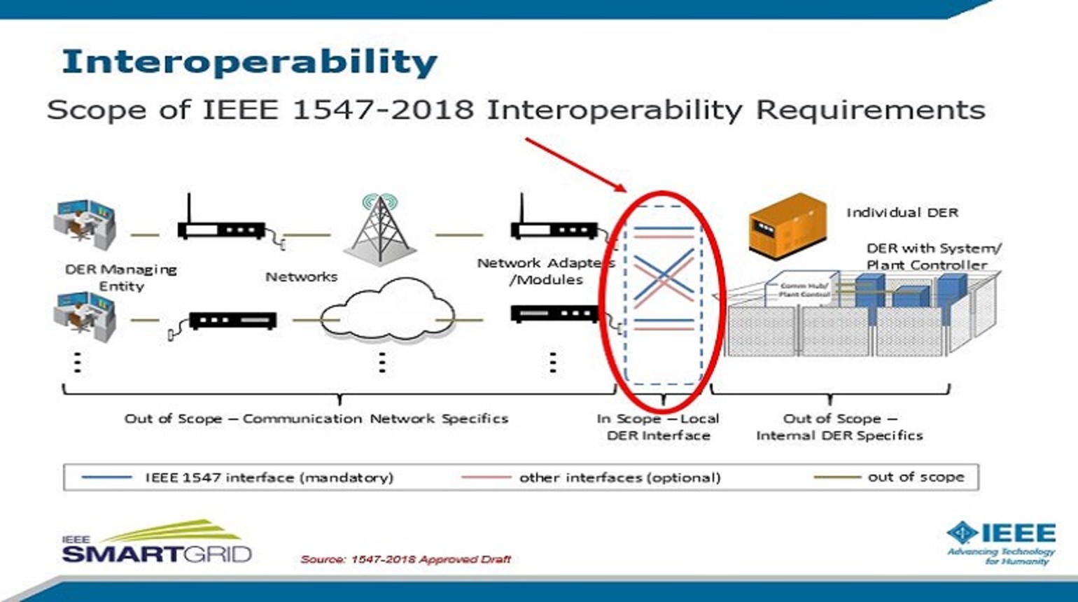 IEEE 1547 Post 2018 - Changes to PV Integration Methods