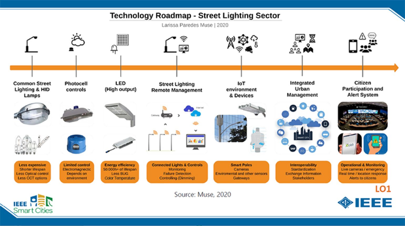 Smart Cities - IoT and Smart Street Lighting from a Brazilian perspective